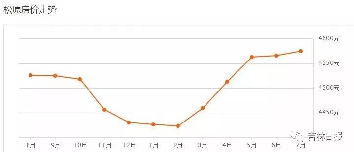 吉林市房价最新行情解析